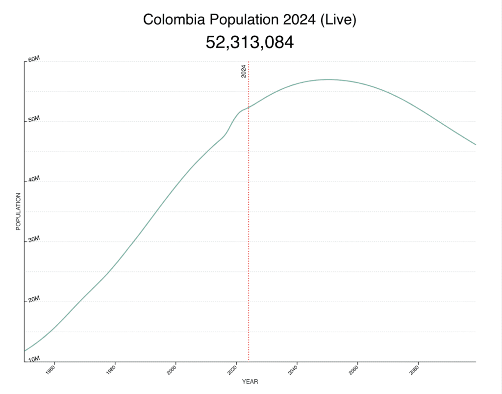 Colombia population graphic Colombia Population 2024